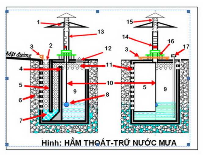 Chống ngập bằng hầm thoát - trữ - thấm nước mưa